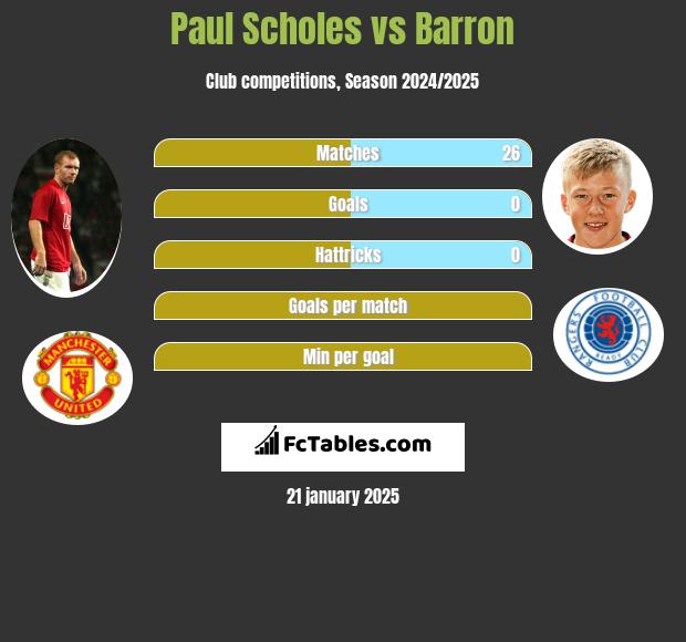 Paul Scholes vs Barron h2h player stats