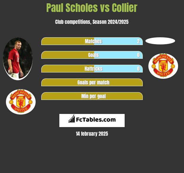 Paul Scholes vs Collier h2h player stats