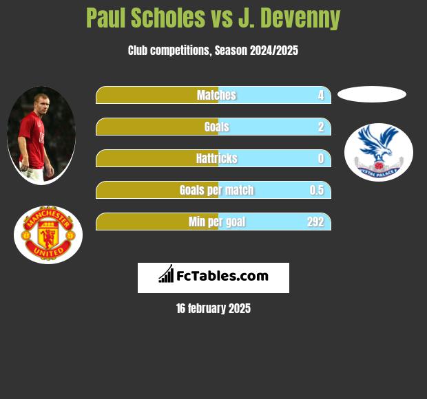 Paul Scholes vs J. Devenny h2h player stats