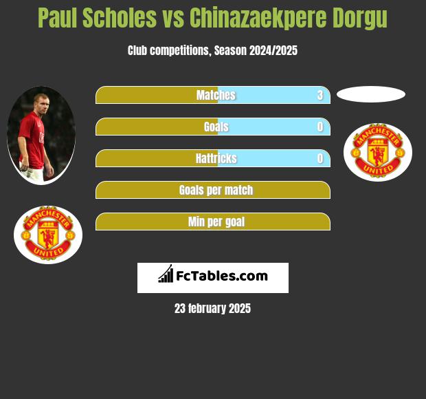 Paul Scholes vs Chinazaekpere Dorgu h2h player stats