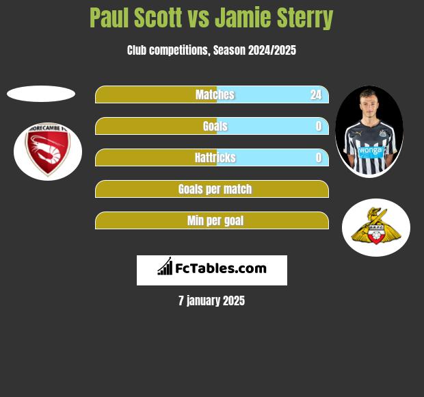 Paul Scott vs Jamie Sterry h2h player stats