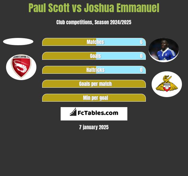 Paul Scott vs Joshua Emmanuel h2h player stats