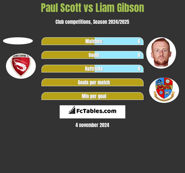 Paul Scott vs Liam Gibson h2h player stats