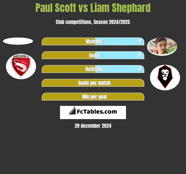 Paul Scott vs Liam Shephard h2h player stats