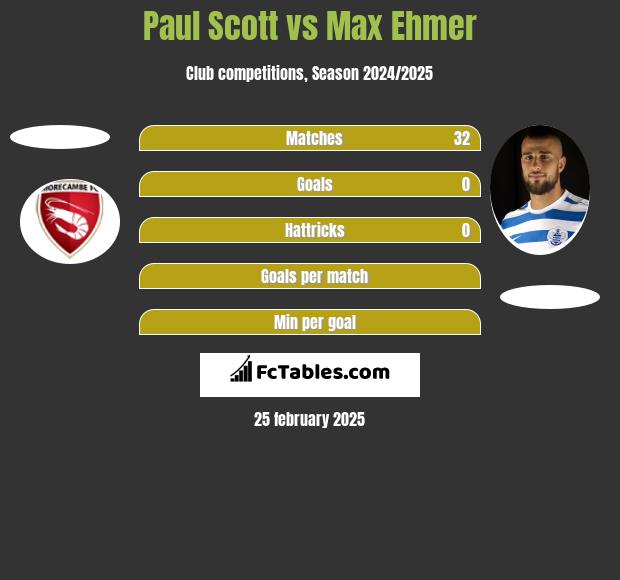 Paul Scott vs Max Ehmer h2h player stats