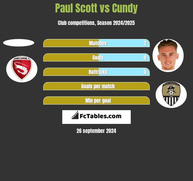 Paul Scott vs Cundy h2h player stats