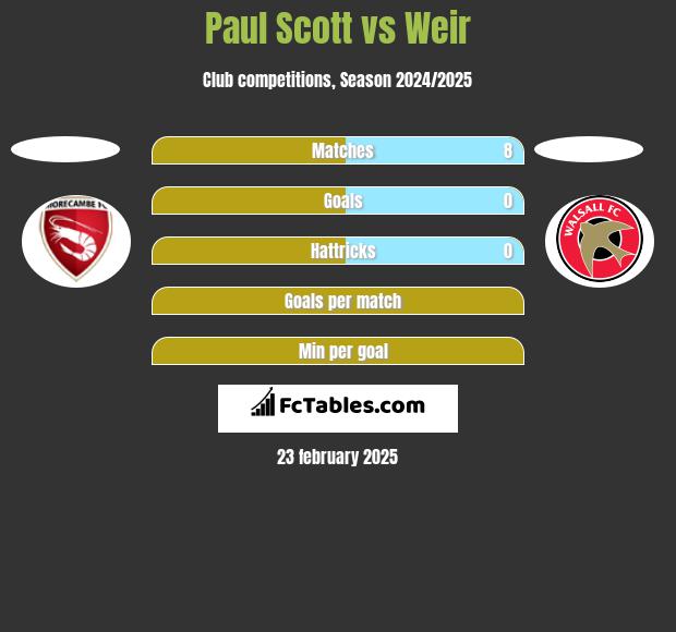 Paul Scott vs Weir h2h player stats