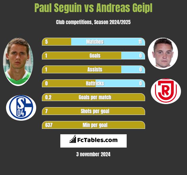 Paul Seguin vs Andreas Geipl h2h player stats