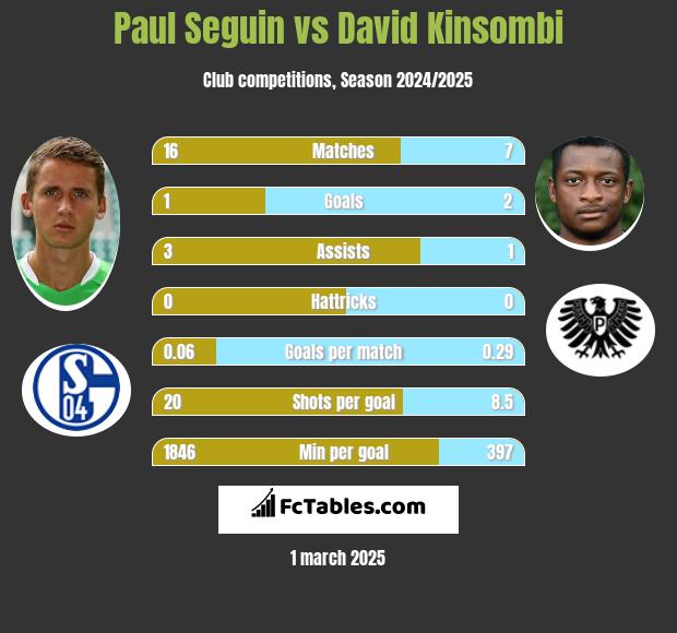 Paul Seguin vs David Kinsombi h2h player stats