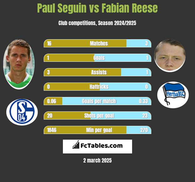 Paul Seguin vs Fabian Reese h2h player stats