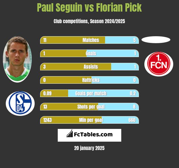 Paul Seguin vs Florian Pick h2h player stats