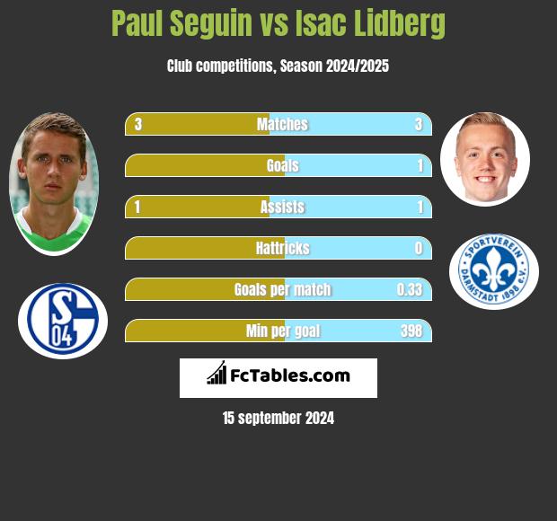 Paul Seguin vs Isac Lidberg h2h player stats