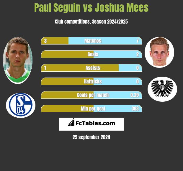 Paul Seguin vs Joshua Mees h2h player stats