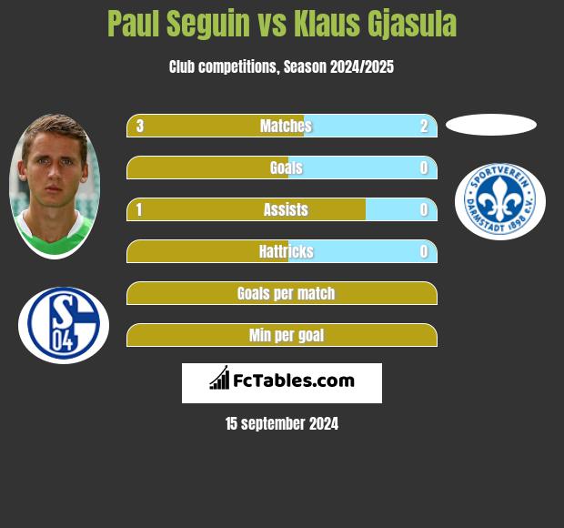 Paul Seguin vs Klaus Gjasula h2h player stats