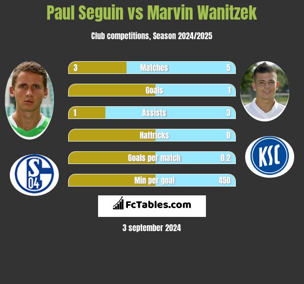 Paul Seguin vs Marvin Wanitzek h2h player stats