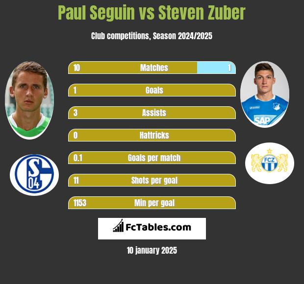 Paul Seguin vs Steven Zuber h2h player stats