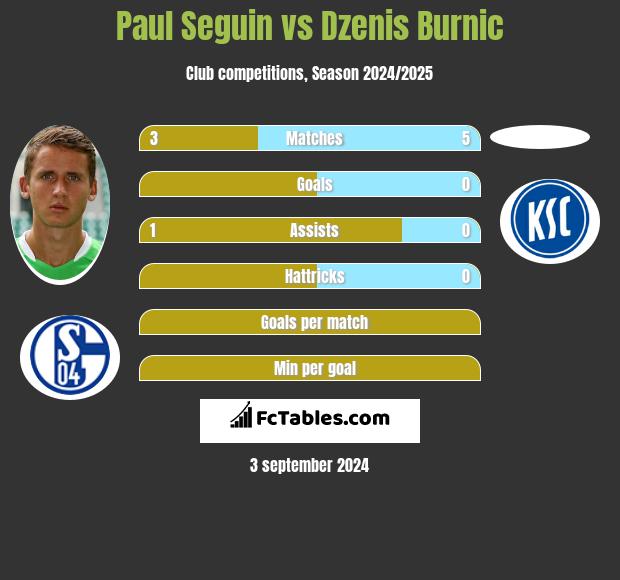 Paul Seguin vs Dzenis Burnic h2h player stats