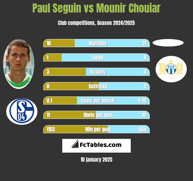 Paul Seguin vs Mounir Chouiar h2h player stats