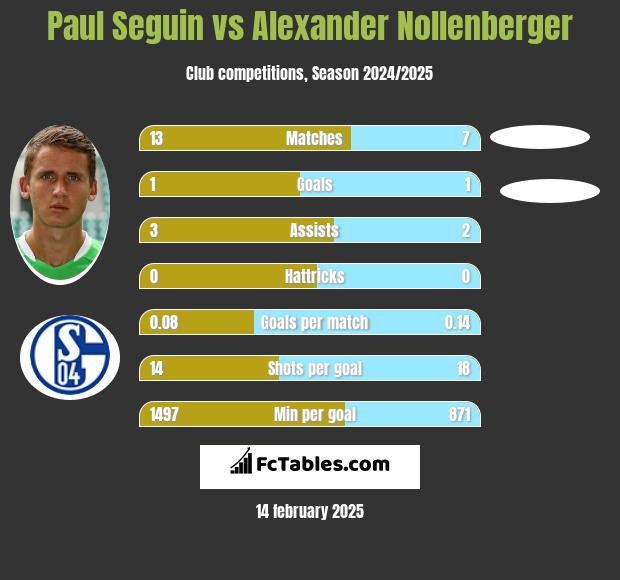 Paul Seguin vs Alexander Nollenberger h2h player stats