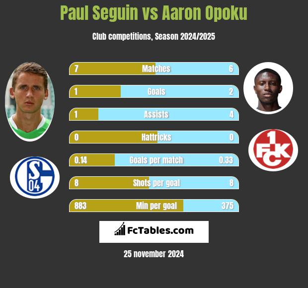 Paul Seguin vs Aaron Opoku h2h player stats