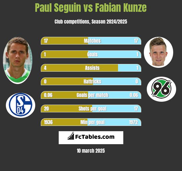 Paul Seguin vs Fabian Kunze h2h player stats