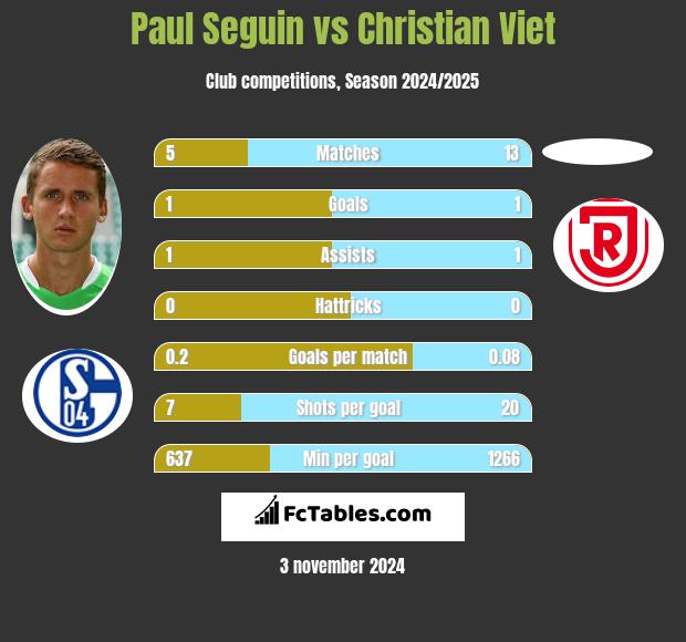 Paul Seguin vs Christian Viet h2h player stats