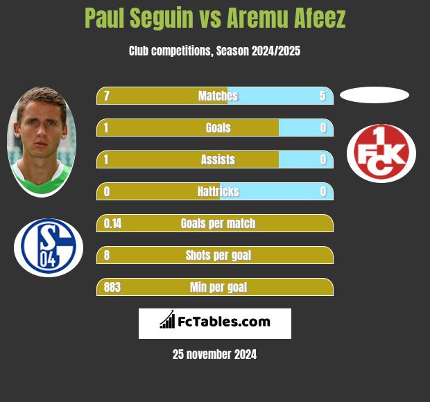 Paul Seguin vs Aremu Afeez h2h player stats