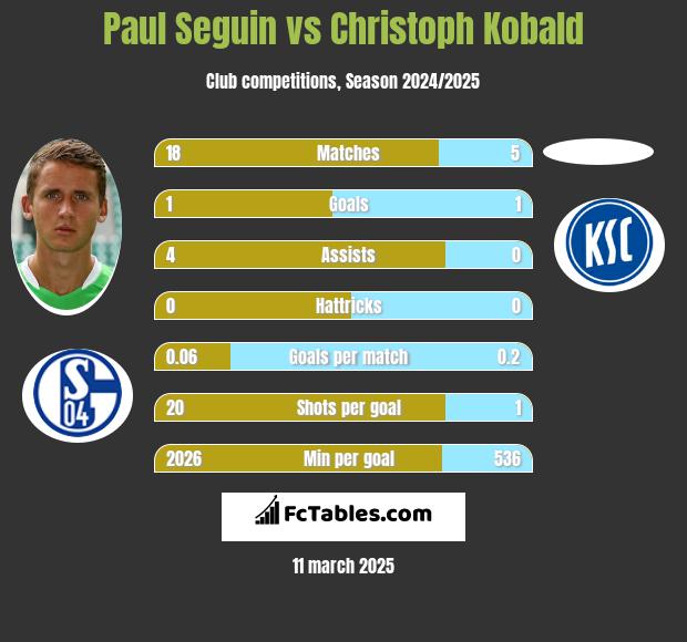 Paul Seguin vs Christoph Kobald h2h player stats