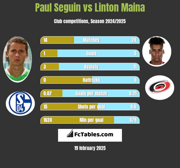 Paul Seguin vs Linton Maina h2h player stats