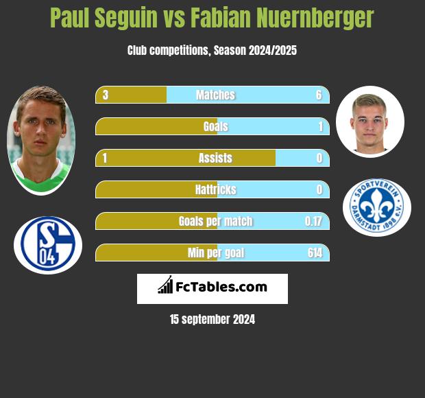 Paul Seguin vs Fabian Nuernberger h2h player stats