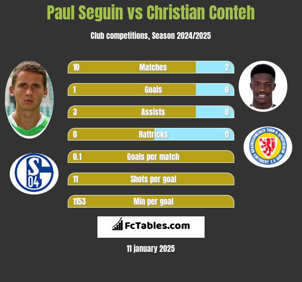 Paul Seguin vs Christian Conteh h2h player stats