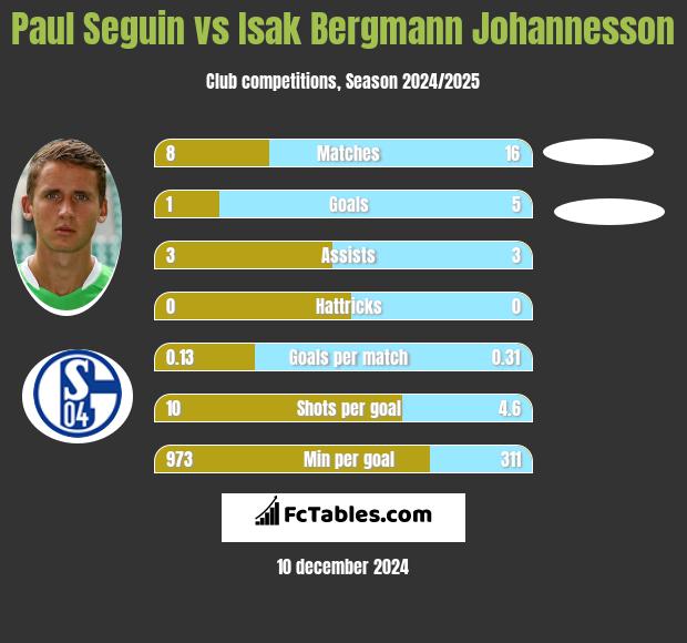 Paul Seguin vs Isak Bergmann Johannesson h2h player stats