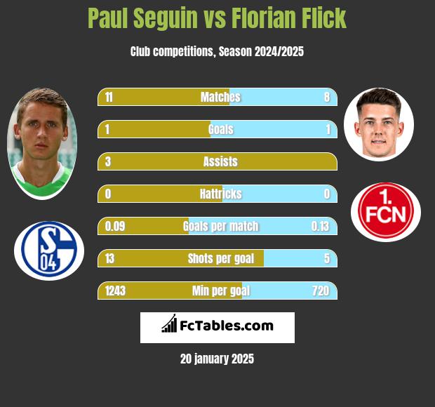 Paul Seguin vs Florian Flick h2h player stats