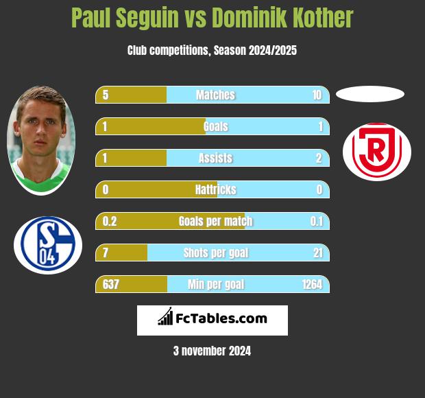 Paul Seguin vs Dominik Kother h2h player stats