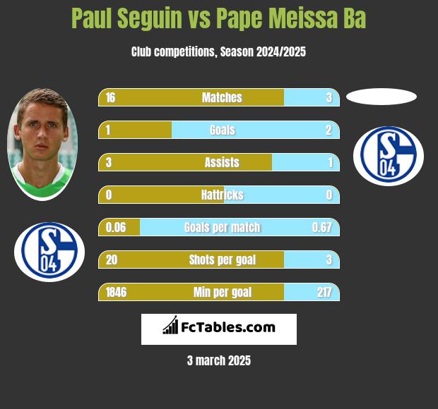 Paul Seguin vs Pape Meissa Ba h2h player stats