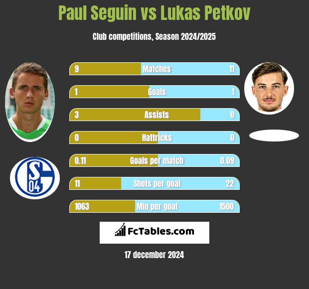 Paul Seguin vs Lukas Petkov h2h player stats