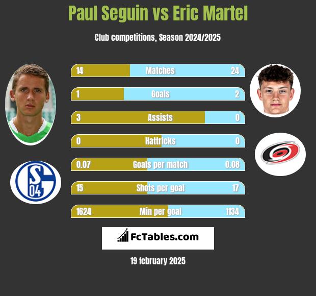 Paul Seguin vs Eric Martel h2h player stats