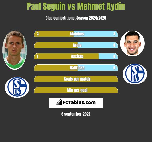 Paul Seguin vs Mehmet Aydin h2h player stats