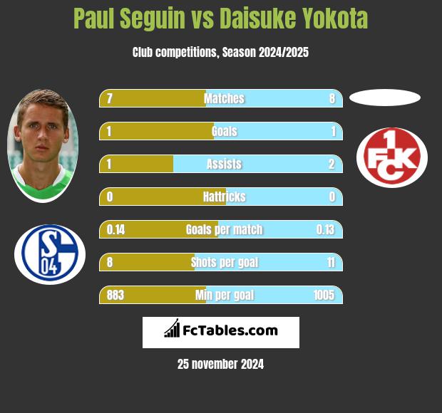 Paul Seguin vs Daisuke Yokota h2h player stats