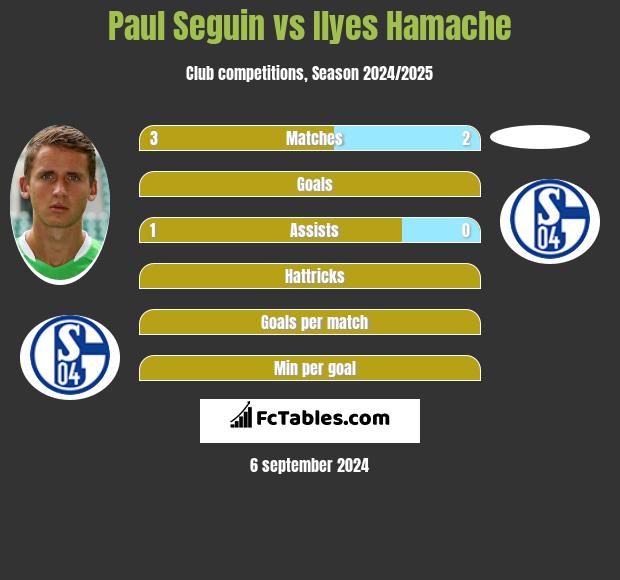 Paul Seguin vs Ilyes Hamache h2h player stats