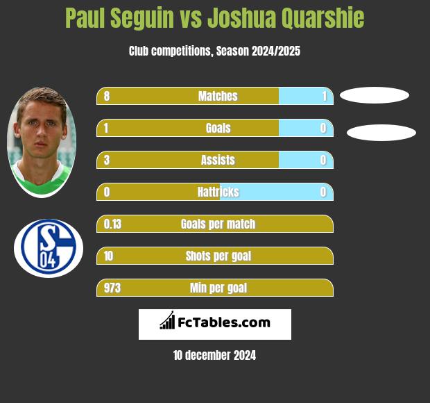 Paul Seguin vs Joshua Quarshie h2h player stats