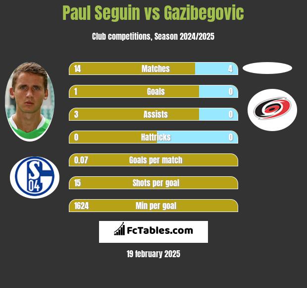 Paul Seguin vs Gazibegovic h2h player stats