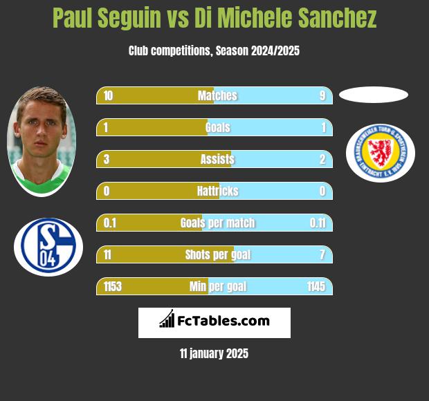 Paul Seguin vs Di Michele Sanchez h2h player stats