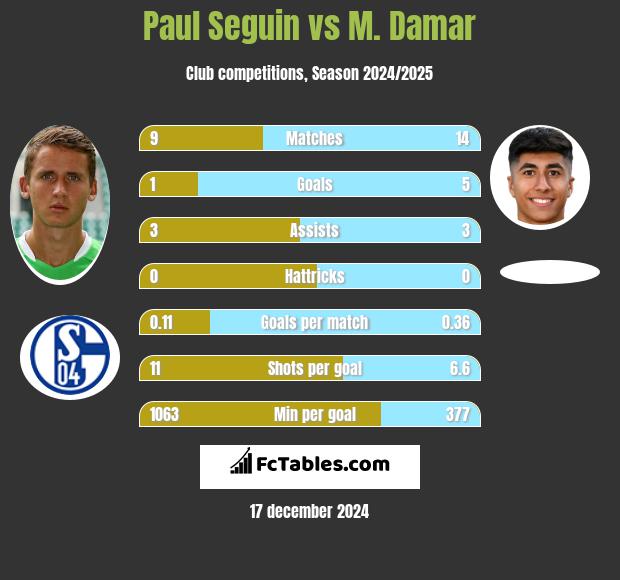 Paul Seguin vs M. Damar h2h player stats