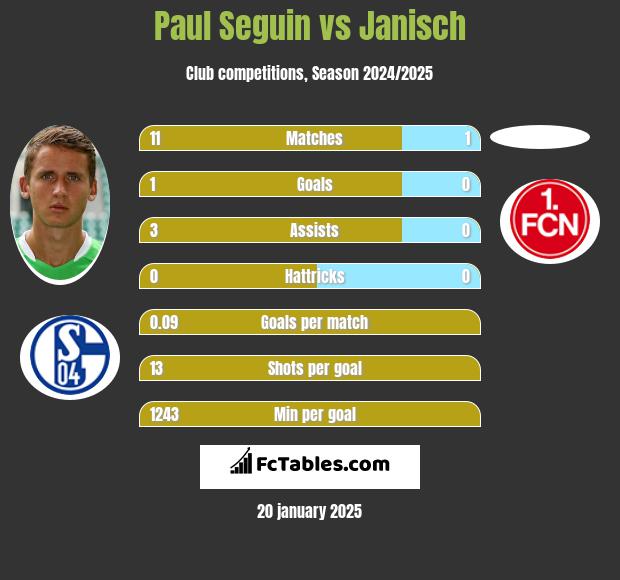 Paul Seguin vs Janisch h2h player stats