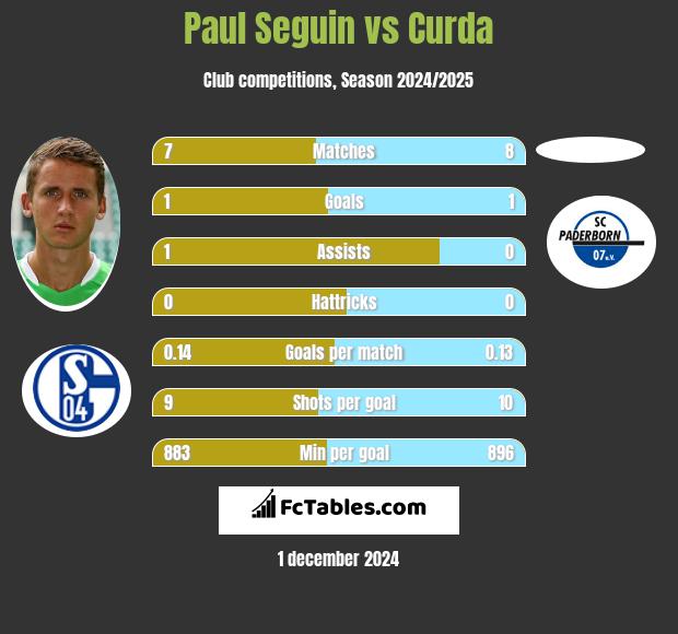 Paul Seguin vs Curda h2h player stats