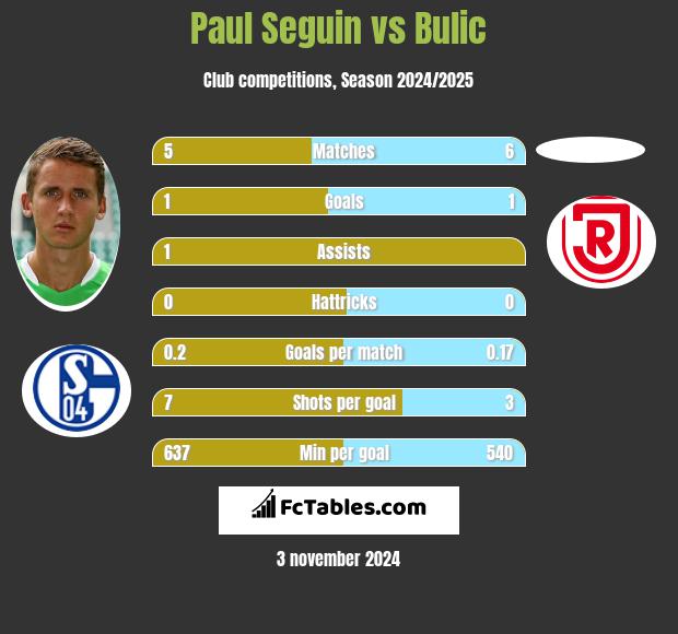 Paul Seguin vs Bulic h2h player stats