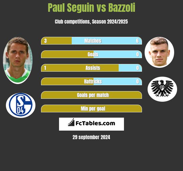 Paul Seguin vs Bazzoli h2h player stats