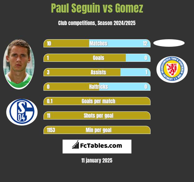 Paul Seguin vs Gomez h2h player stats