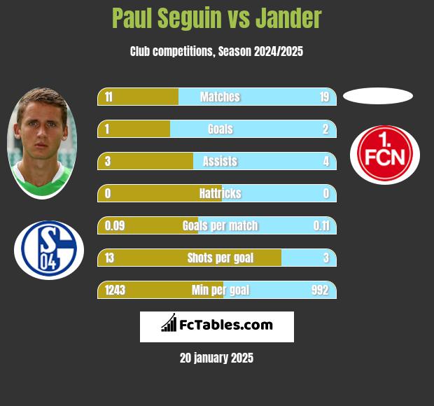 Paul Seguin vs Jander h2h player stats